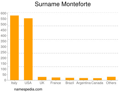 Surname Monteforte