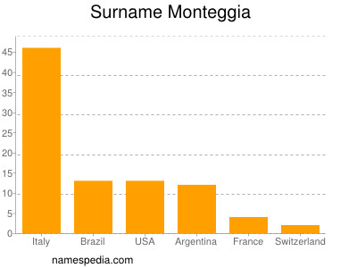 Familiennamen Monteggia