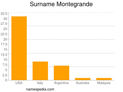 Familiennamen Montegrande
