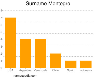 Familiennamen Montegro