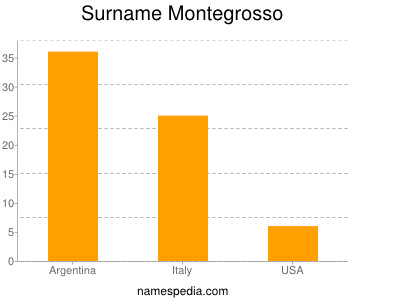 Familiennamen Montegrosso