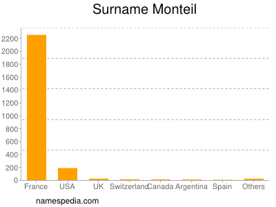 Surname Monteil