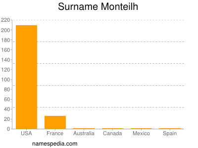 Familiennamen Monteilh