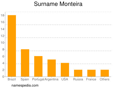 Surname Monteira