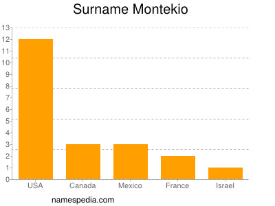 Familiennamen Montekio