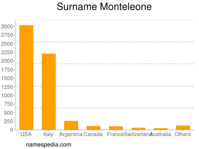 Familiennamen Monteleone