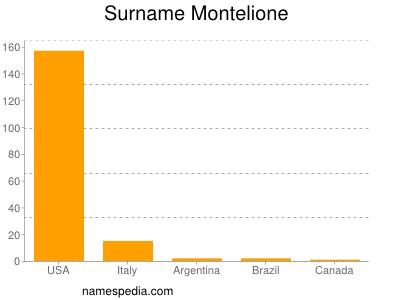 Familiennamen Montelione