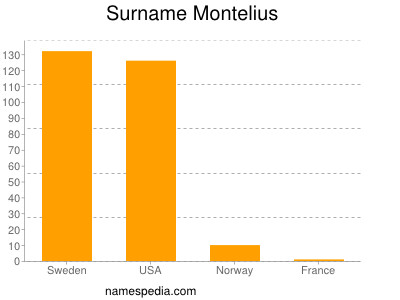 Familiennamen Montelius