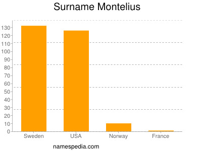 nom Montelius