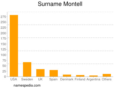 Familiennamen Montell