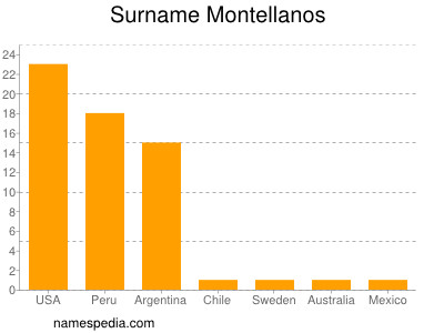 Familiennamen Montellanos