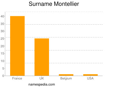 Familiennamen Montellier