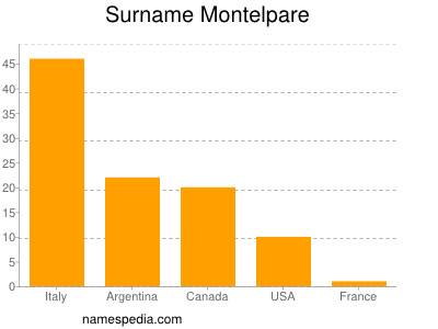 Familiennamen Montelpare