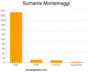 Surname Montemaggi