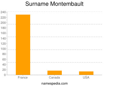 Familiennamen Montembault
