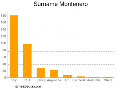 Surname Montenero