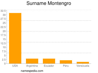 nom Montengro