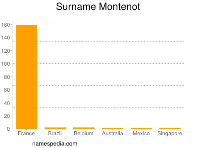 Familiennamen Montenot