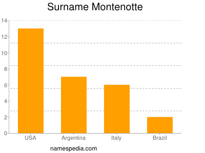 Familiennamen Montenotte