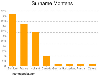 Surname Montens