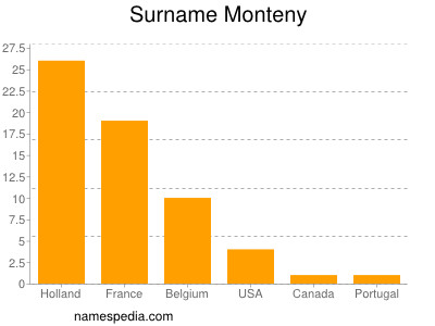 Surname Monteny