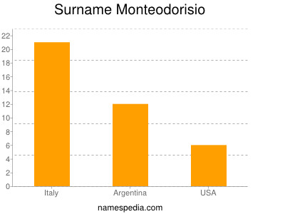 Familiennamen Monteodorisio