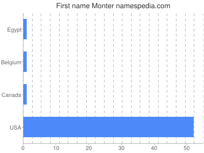 Given name Monter