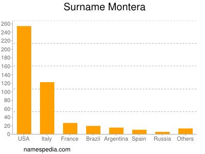 Familiennamen Montera