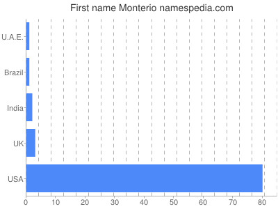 prenom Monterio