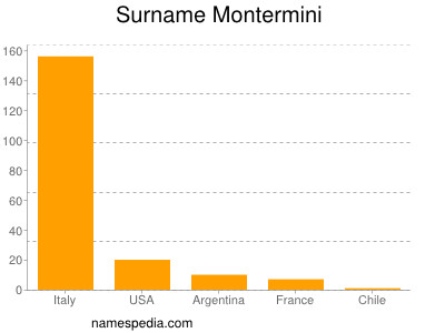 Familiennamen Montermini