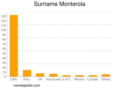 Surname Monterola