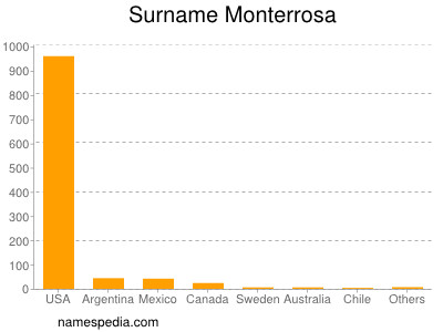 Familiennamen Monterrosa