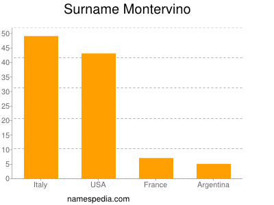Familiennamen Montervino