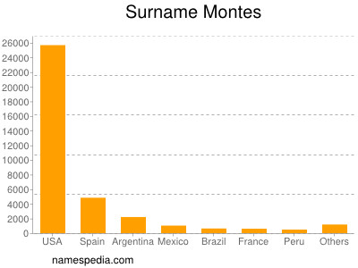 nom Montes