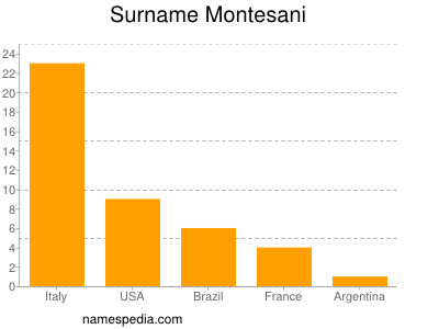 Familiennamen Montesani
