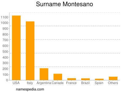 Surname Montesano