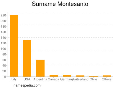 Familiennamen Montesanto