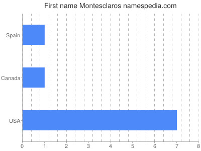 Vornamen Montesclaros