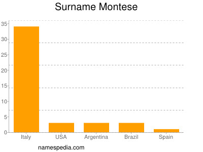 nom Montese