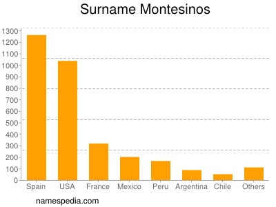 Familiennamen Montesinos