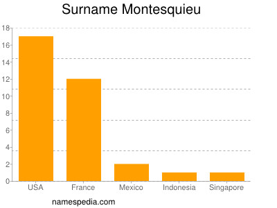 Surname Montesquieu