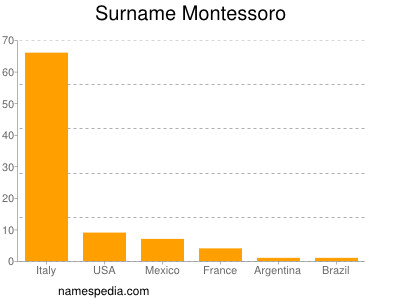 Familiennamen Montessoro