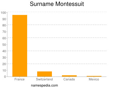 Familiennamen Montessuit