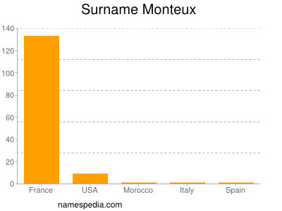 Familiennamen Monteux