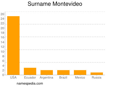 Familiennamen Montevideo