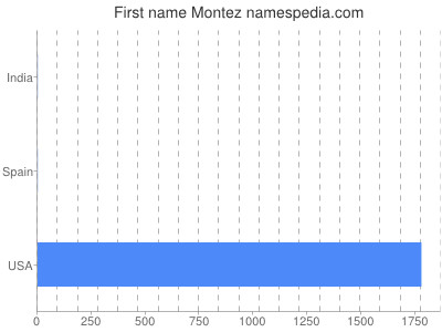 prenom Montez