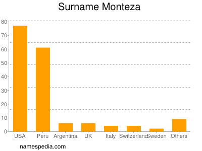 Familiennamen Monteza