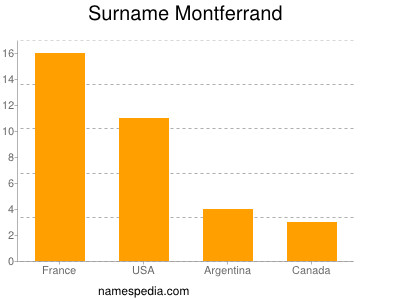 Surname Montferrand