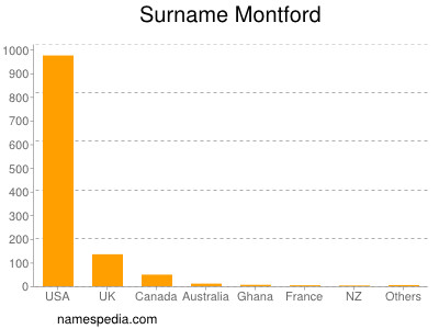 Familiennamen Montford