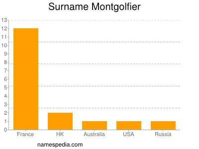 Familiennamen Montgolfier